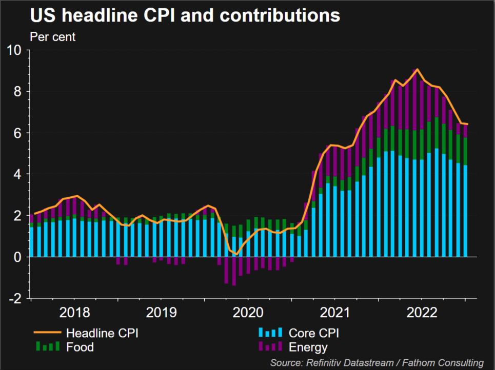 U.S. CPI inflation is cooling